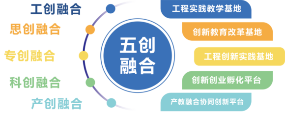 我校獲評上海市A級院校創(chuàng)業(yè)指導站 五創(chuàng)科技賦能，打造高質(zhì)量雙創(chuàng)新高地